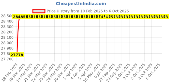 moglix.com Totem BSPT HSS Round Die, Size: 2x1/2 mm totem Price History Graph from 18 Feb 2025 to 6 Oct 2025