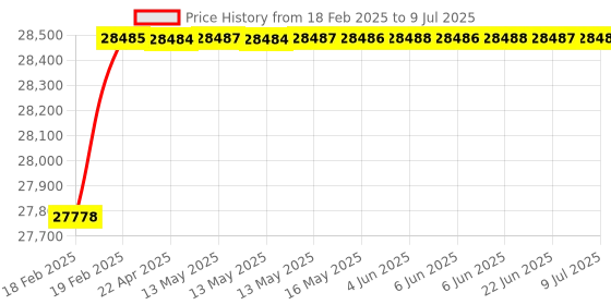 moglix.com Totem BSPT HSS Round Die, Size: 2x3/4 mm totem Price History Graph from 18 Feb 2025 to 9 Jul 2025