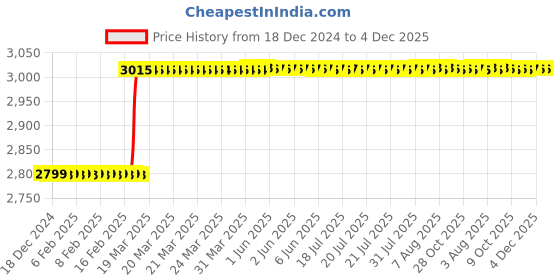 moglix.com Totem F111 12mm 4 Flute TiN Coated Solid Carbide End Mill, FBK0500050, Overall Length: 76 mm totem Price History Graph from 18 Dec 2024 to 4 Dec 2025