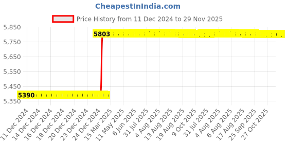 moglix.com Totem F111 15mm 4 Flute Uncoated Solid Carbide End Mill, FBK0500057, Overall Length: 89 mm totem Price History Graph from 11 Dec 2024 to 29 Nov 2025