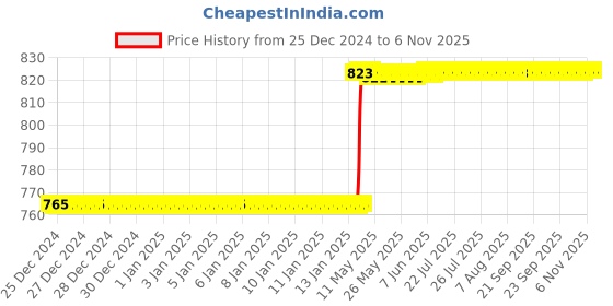 moglix.com Totem F111 3mm 4 Flute TiAlN Coated Regular Length Solid Carbide End Mill, FBK0500003, Overall Length: 38 mm totem Price History Graph from 25 Dec 2024 to 6 Nov 2025