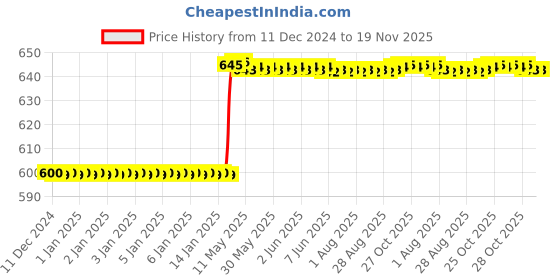 moglix.com Totem F111 3mm 4 Flute TiN Coated Solid Carbide End Mill, FBK0500014, Overall Length: 38 mm totem Price History Graph from 11 Dec 2024 to 18 Nov 2025
