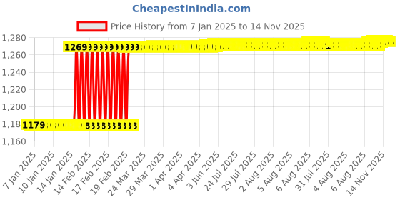 moglix.com Totem F111 8mm 4 Flute Uncoated Solid Carbide End Mill, FBK0500036, Overall Length: 64 mm totem Price History Graph from 7 Jan 2025 to 14 Nov 2025