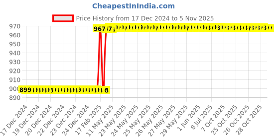 moglix.com Totem F111 XL 3mm 4 Flute TiAlN Coated Regular Length Solid Carbide End Mill, FBK0500720, Overall Length: 38 mm totem Price History Graph from 17 Dec 2024 to 5 Nov 2025