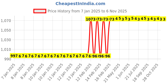 moglix.com Totem F111 XL 3mm 4 Flute TiAlN Coated Regular Length Solid Carbide End Mill, FBK0500721, Overall Length: 38 mm totem Price History Graph from 7 Jan 2025 to 6 Nov 2025