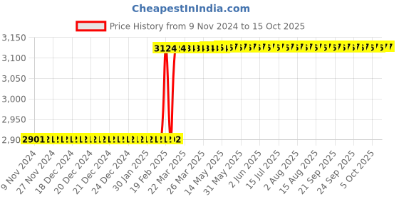 moglix.com Totem F116 12mm 3 Flute TiAlN Coated Regular Length Solid Carbide End Mill, FBK0500181, Overall Length: 76 mm totem Price History Graph from 9 Nov 2024 to 14 Oct 2025