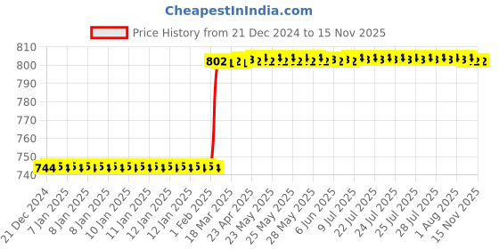 moglix.com Totem F116 3 mm 3 Flute TiAlN Coated Regular Length Solid Carbide End Mill, FBK0500140, Overall Length: 38 mm totem Price History Graph from 21 Dec 2024 to 13 Nov 2025