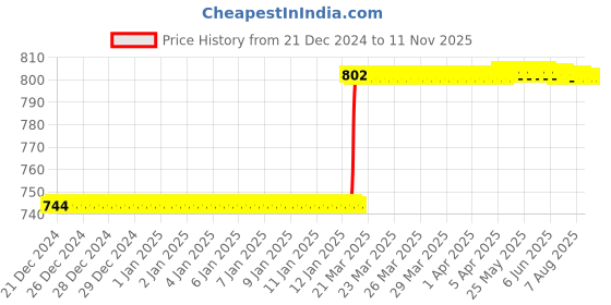 moglix.com Totem F116 3 mm 3 Flute TiAlN Coated Regular Length Solid Carbide End Mill, FBK0500146, Overall Length: 38 mm totem Price History Graph from 21 Dec 2024 to 10 Nov 2025