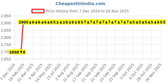 moglix.com Totem F121 11mm 2 Flute TiAlN Coated Solid Carbide End Mill, FBK0500116, Overall Length: 70 mm totem Price History Graph from 7 Dec 2024 to 24 Nov 2025