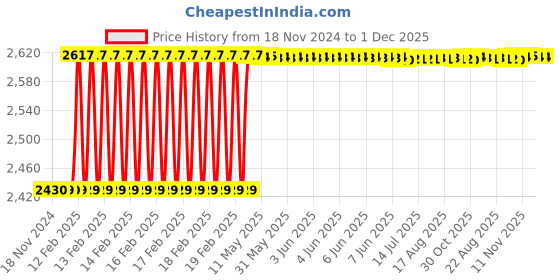 moglix.com Totem F121 11mm 2 Flute Uncoated Solid Carbide End Mill, FBK0500115, Overall Length: 70 mm totem Price History Graph from 18 Nov 2024 to 1 Dec 2025