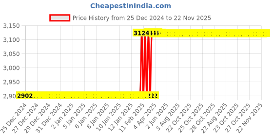 moglix.com Totem F121 12mm 2 Flute TiAlN Coated Regular Length Solid Carbide End Mill, FBK0500119, Overall Length: 76 mm totem Price History Graph from 25 Dec 2024 to 22 Nov 2025