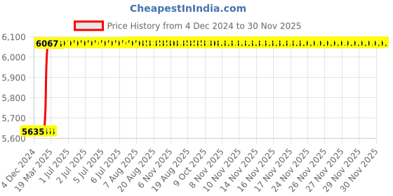 moglix.com Totem F121 15mm 2 Flute TiAlN Coated Solid Carbide End Mill, FBK0500124, Overall Length: 89 mm totem Price History Graph from 4 Dec 2024 to 29 Nov 2025