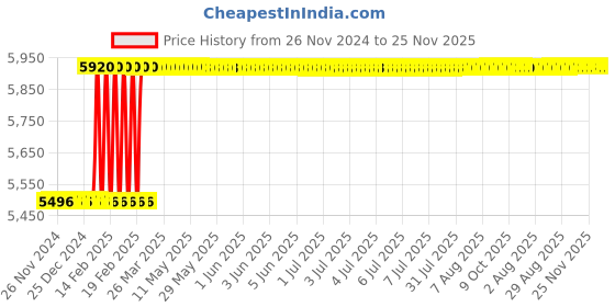 moglix.com Totem F121 16mm 2 Flute Uncoated Solid Carbide End Mill, FBK0500125, Overall Length: 89 mm totem Price History Graph from 26 Nov 2024 to 25 Nov 2025