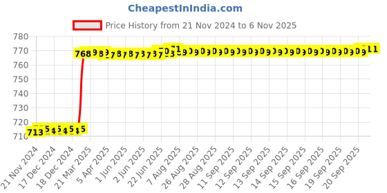 moglix.com Totem F121 4mm 2 Flute Uncoated Solid Carbide End Mill, FBK0500090, Overall Length: 51 mm totem Price History Graph from 21 Nov 2024 to 6 Nov 2025