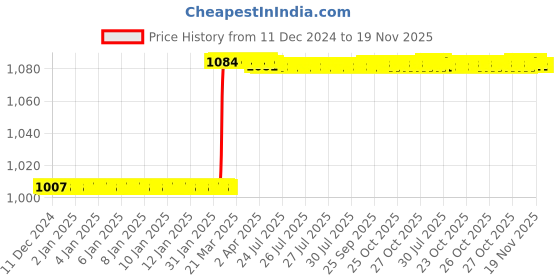 moglix.com Totem F121 6mm 2 Flute Uncoated Solid Carbide End Mill, FBK0500098, Overall Length: 64 mm totem Price History Graph from 11 Dec 2024 to 18 Nov 2025