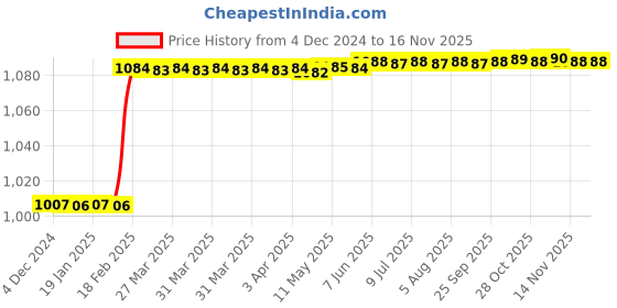 moglix.com Totem F121 6mm 2 Flute Uncoated Solid Carbide End Mill, FBK0500100, Overall Length: 64 mm totem Price History Graph from 4 Dec 2024 to 14 Nov 2025