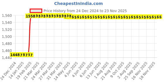 moglix.com Totem F121 8mm 2 Flute TiAlN Coated Regular Length Solid Carbide End Mill, FBK0500109, Overall Length: 63 mm totem Price History Graph from 24 Dec 2024 to 23 Nov 2025