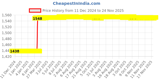 moglix.com Totem F121 8mm 2 Flute TiAlN Coated Solid Carbide End Mill, FBK0500106, Overall Length: 64 mm totem Price History Graph from 11 Dec 2024 to 24 Nov 2025
