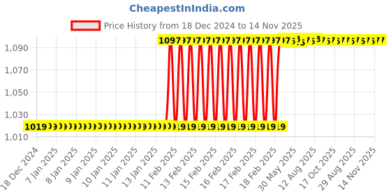 moglix.com Totem F121 8mm 2 Flute Uncoated Solid Carbide End Mill, FBK0500103, Overall Length: 64 mm totem Price History Graph from 18 Dec 2024 to 14 Nov 2025