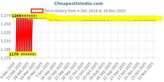 moglix.com Totem F121 8mm 2 Flute Uncoated Solid Carbide End Mill, FBK0500105, Overall Length: 64 mm totem Price History Graph from 4 Dec 2024 to 17 Nov 2025
