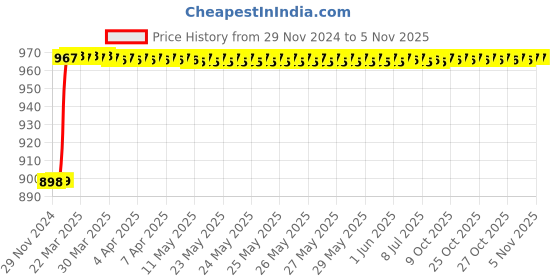 moglix.com Totem F121 XL 3mm 2 Flute TiAlN Coated Regular Length Solid Carbide End Mill, FBK0500707, Overall Length: 38 mm totem Price History Graph from 29 Nov 2024 to 4 Nov 2025