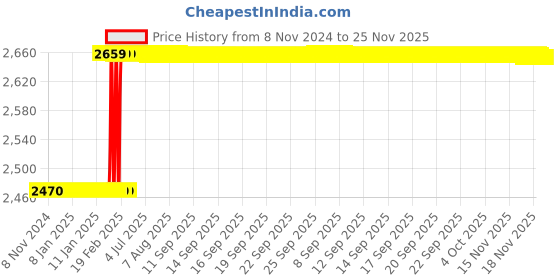 moglix.com Totem F122 10mm 4 Flute Uncoated Long Length Solid Carbide End Mill, FBK0500353, Overall Length: 89 mm totem Price History Graph from 8 Nov 2024 to 24 Nov 2025