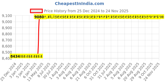 moglix.com Totem F122 16mm 4 Flute Uncoated Long Length Solid Carbide End Mill, FBK0500363, Overall Length: 117 mm totem Price History Graph from 25 Dec 2024 to 23 Nov 2025