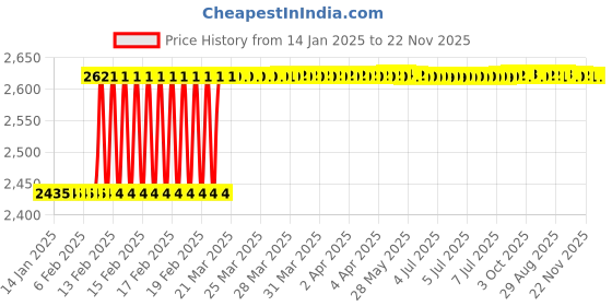 moglix.com Totem F122 9mm 4 Flute Uncoated Long Length Solid Carbide End Mill, FBK0500351, Overall Length: 89 mm totem Price History Graph from 14 Jan 2025 to 22 Nov 2025