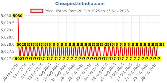 moglix.com Totem F122 XL 12mm 4 Flute TiAlN Coated Long Length Solid Carbide End Mill, FBK0500772, Overall Length: 102 mm totem Price History Graph from 20 Feb 2025 to 23 Nov 2025