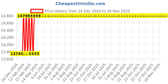 moglix.com Totem F122 XL 16mm 4 Flute TiAlN Coated Long Length Solid Carbide End Mill, FBK0500773, Overall Length: 110 mm totem Price History Graph from 24 Dec 2024 to 26 Nov 2025