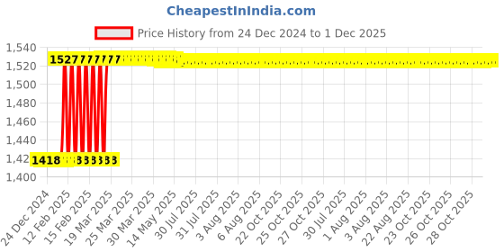 moglix.com Totem F122 XL 3mm 4 Flute TiAlN Coated Long Length Solid Carbide End Mill, FBK0500766, Overall Length: 63 mm totem Price History Graph from 24 Dec 2024 to 1 Dec 2025