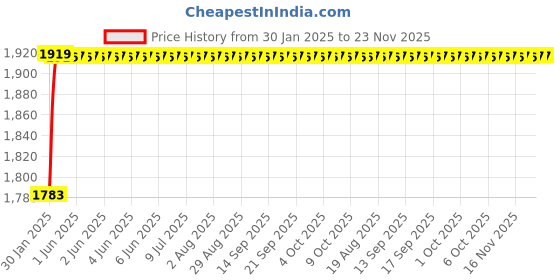 moglix.com Totem F122 XL 5mm 4 Flute TiAlN Coated Long Length Solid Carbide End Mill, FBK0500768, Overall Length: 63 mm totem Price History Graph from 30 Jan 2025 to 23 Nov 2025