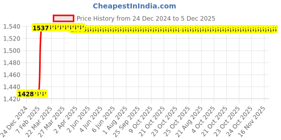 moglix.com Totem F123 5mm 2 Flute TiAlN Coated Long Length Solid Carbide End Mill, FBK0500378, Overall Length: 63 mm totem Price History Graph from 24 Dec 2024 to 5 Dec 2025