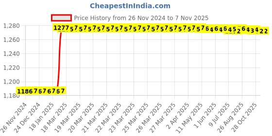 moglix.com Totem F123 5mm 2 Flute Uncoated Long Length Solid Carbide End Mill, FBK0500376, Overall Length: 64 mm totem Price History Graph from 26 Nov 2024 to 6 Nov 2025