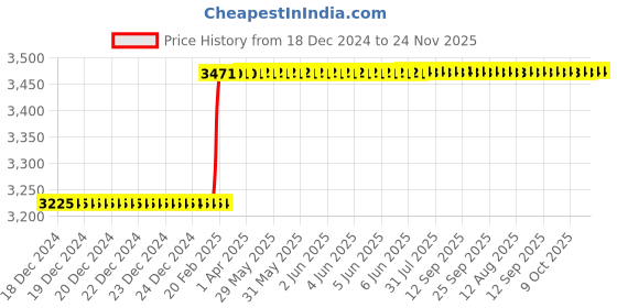 moglix.com Totem F123 9mm 2 Flute TiAlN Coated Long Length Solid Carbide End Mill, FBK0500387, Overall Length: 89 mm totem Price History Graph from 18 Dec 2024 to 23 Nov 2025