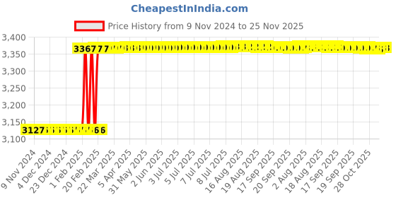 moglix.com Totem F125 10mm 4 Flute TiAlN Coated Long Length Ball Nose Solid Carbide End Mill, FBK0500416, Overall Length: 89 mm totem Price History Graph from 9 Nov 2024 to 24 Nov 2025