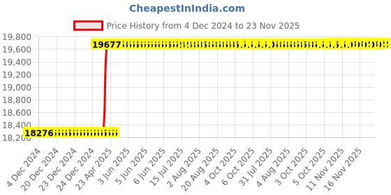moglix.com Totem F125 20mm 4 Flute Uncoated Long Length Ball Nose Solid Carbide End Mill, FBK0500423, Overall Length: 133 mm totem Price History Graph from 4 Dec 2024 to 23 Nov 2025