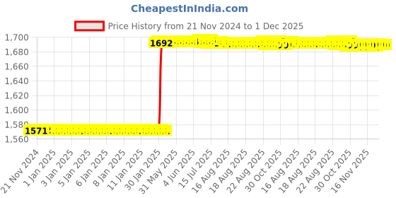 moglix.com Totem F125 5mm 4 Flute TiAlN Coated Long Length Ball Nose Solid Carbide End Mill, FBK0500407, Overall Length: 64 mm totem Price History Graph from 21 Nov 2024 to 1 Dec 2025