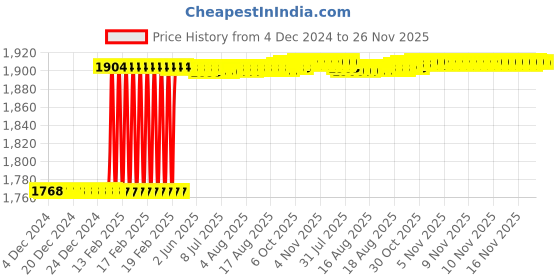 moglix.com Totem F125 6mm 4 Flute TiAlN Coated Long Length Ball Nose Solid Carbide End Mill, FBK0500410, Overall Length: 76 mm totem Price History Graph from 4 Dec 2024 to 25 Nov 2025
