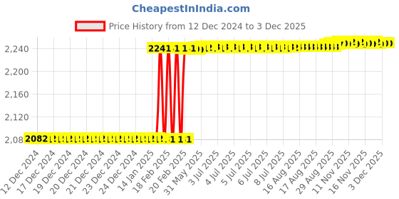 moglix.com Totem F125 8mm 4 Flute TiAlN Coated Long Length Ball Nose Solid Carbide End Mill, FBK0500413, Overall Length: 83 mm totem Price History Graph from 12 Dec 2024 to 2 Dec 2025