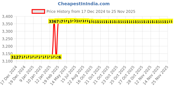 moglix.com Totem F126 10mm 2 Flute TiAlN Coated Long Length Ball Nose Solid Carbide End Mill, FBK0500445, Overall Length: 89 mm totem Price History Graph from 17 Dec 2024 to 24 Nov 2025