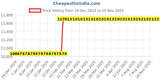 moglix.com Totem F126 16mm 2 Flute TiAlN Coated Long Length Ball Nose Solid Carbide End Mill, FBK0500449, Overall Length: 117 mm totem Price History Graph from 19 Dec 2024 to 25 Nov 2025