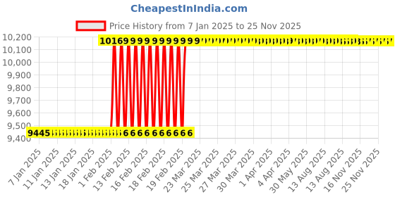 moglix.com Totem F126 16mm 2 Flute Uncoated Long Length Ball Nose Solid Carbide End Mill, FBK0500448, Overall Length: 117 mm totem Price History Graph from 7 Jan 2025 to 25 Nov 2025