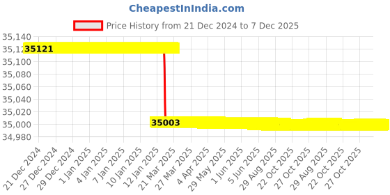 moglix.com Totem F126 25mm 2 Flute TiAlN Coated Long Length Ball Nose Solid Carbide End Mill, FBK0500453, Overall Length: 152 mm totem Price History Graph from 21 Dec 2024 to 7 Dec 2025