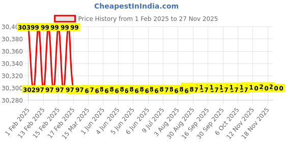 moglix.com Totem F126 25mm 2 Flute Uncoated Long Length Ball Nose Solid Carbide End Mill, FBK0500452, Overall Length: 152 mm totem Price History Graph from 1 Feb 2025 to 26 Nov 2025