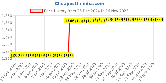 moglix.com Totem F126 3mm 2 Flute TiAlN Coated Long Length Ball Nose Solid Carbide End Mill, FBK0500430, Overall Length: 64 mm totem Price History Graph from 25 Dec 2024 to 15 Nov 2025