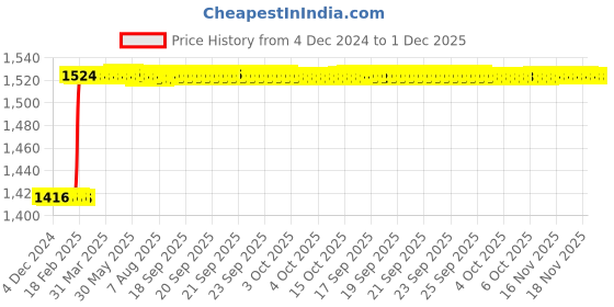 moglix.com Totem F126 4mm 2 Flute TiAlN Coated Long Length Ball Nose Solid Carbide End Mill, FBK0500433, Overall Length: 64 mm totem Price History Graph from 4 Dec 2024 to 1 Dec 2025
