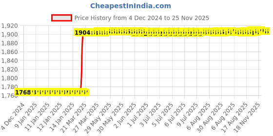 moglix.com Totem F126 6mm 2 Flute TiAlN Coated Long Length Ball Nose Solid Carbide End Mill, FBK0500439, Overall Length: 76 mm totem Price History Graph from 4 Dec 2024 to 24 Nov 2025