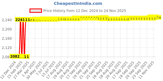 moglix.com Totem F126 8mm 2 Flute TiAlN Coated Long Length Ball Nose Solid Carbide End Mill, FBK0500442, Overall Length: 83 mm totem Price History Graph from 12 Dec 2024 to 24 Nov 2025