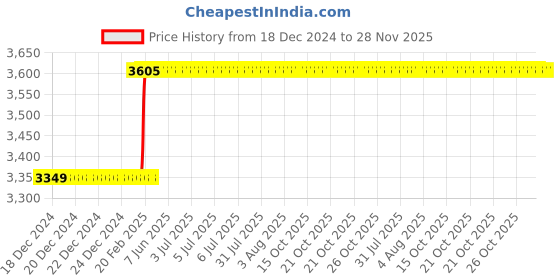 moglix.com Totem F140 12mm 4 Flute TiAlN Coated Regular Length Ball Nose Solid Carbide End Mill, FBK0500250, Overall Length: 76 mm totem Price History Graph from 18 Dec 2024 to 28 Nov 2025